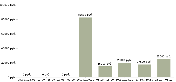 Вакансии руководитель программы в Ангарске - Медиана зарплат руководитель программы в Ангарске за 2 месяца