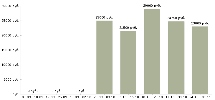 Вакансии слесарь ремонтник Ростов-на-дону - Медиана зарплат слесарь ремонтник Ростов-на-дону за 2 месяца