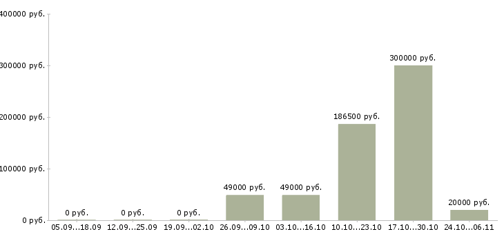 Вакансии сотрудник на учет Симферополь - Медиана зарплат сотрудник на учет Симферополь за 2 месяца