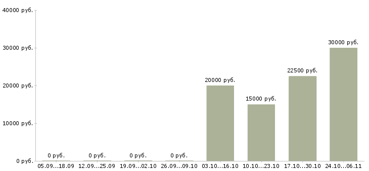 Вакансии сотрудник фирмы в Воронеже - Медиана зарплат сотрудник фирмы в Воронеже за 2 месяца