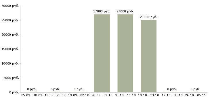 Вакансии строительная бригада в Кирове - Медиана зарплат строительная бригада в Кирове за 2 месяца