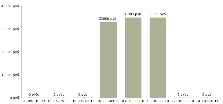 Вакансии строительные бригады в Перми - Медиана зарплат строительные бригады в Перми за 2 месяца