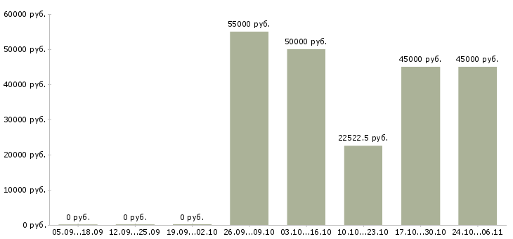 Вакансии строительные бригады в Рязани - Медиана зарплат строительные бригады в Рязани за 2 месяца