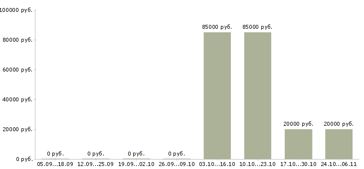 Вакансии творческим людям в Иваново - Медиана зарплат творческим людям в Иваново за 2 месяца