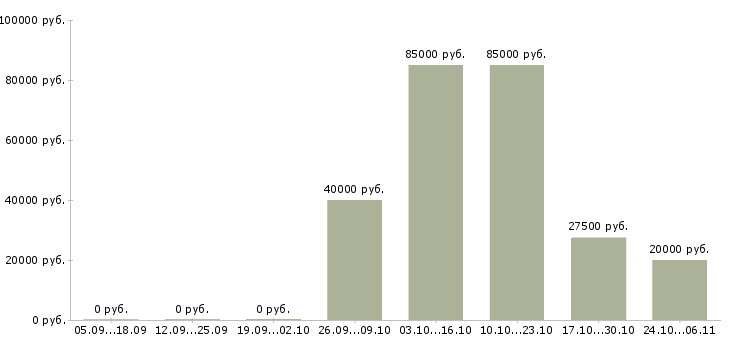 Вакансии творческим людям в Ижевске - Медиана зарплат творческим людям в Ижевске за 2 месяца