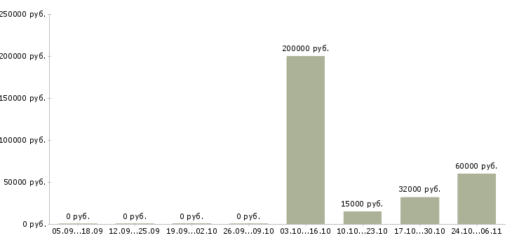 Вакансии техник склада Йошкар-ола - Медиана зарплат техник склада Йошкар-ола за 2 месяца