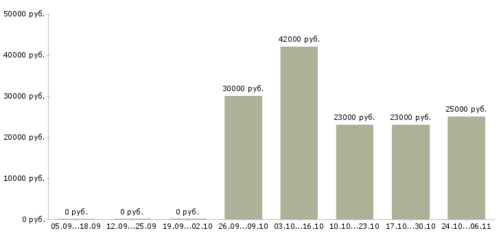 Вакансии техник склада в Сочи - Медиана зарплат техник склада в Сочи за 2 месяца