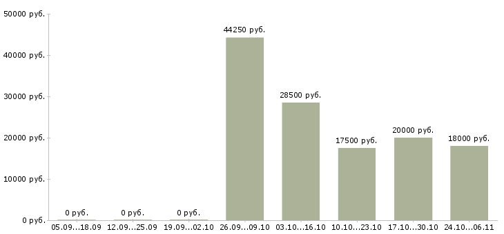 Вакансии технический специалист в Орле - Медиана зарплат технический специалист в Орле за 2 месяца