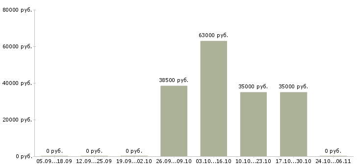 Вакансии торговые работники в Мурманске - Медиана зарплат торговые работники в Мурманске за 2 месяца