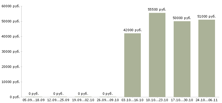 Вакансии торговые работники в Орле - Медиана зарплат торговые работники в Орле за 2 месяца