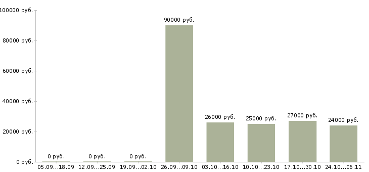 Вакансии торговый сотрудник Чечня - Медиана зарплат торговый сотрудник Чечня за 2 месяца
