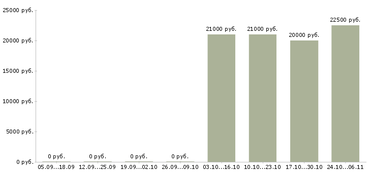 Вакансии требуются продавцы в Костроме - Медиана зарплат требуются продавцы в Костроме за 2 месяца