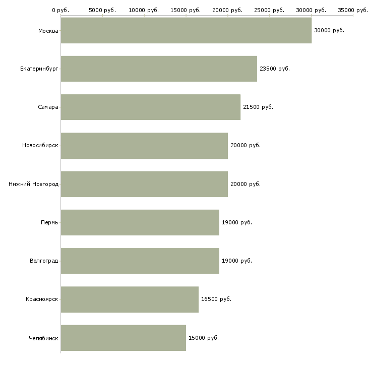 Поиск работы администратор в клинику-Медиана зарплаты для вакансии «администратор в клинику» в других городах
