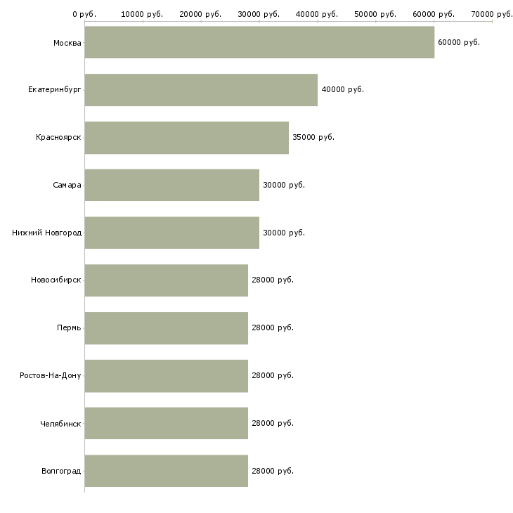 Поиск работы водитель для офиса-Медиана зарплаты для вакансии «водитель для офиса» в других городах