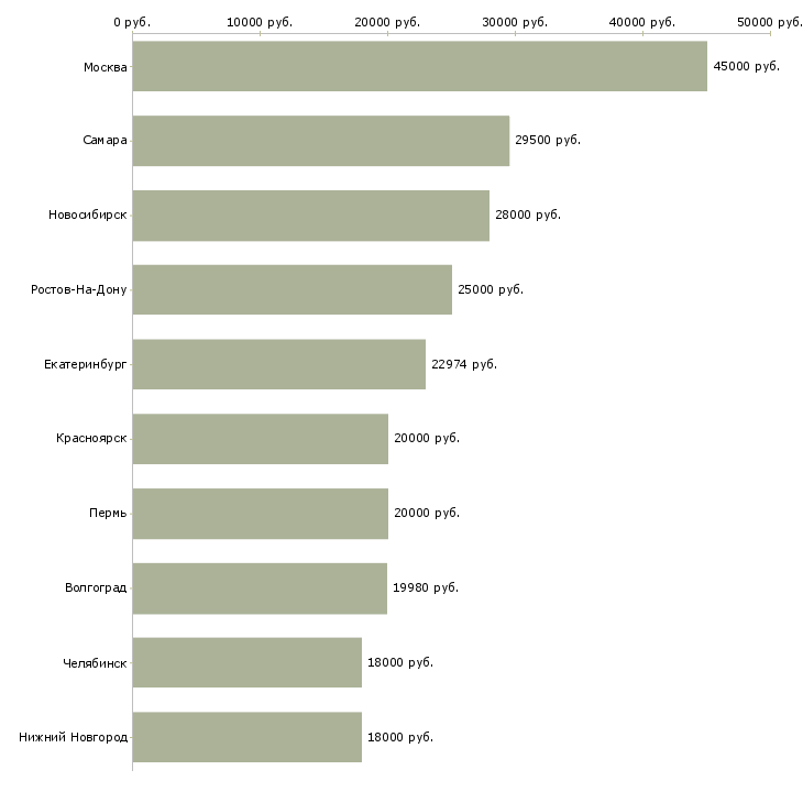 Поиск работы врач отоларинголог-Медиана зарплаты для вакансии «врач отоларинголог» в других городах