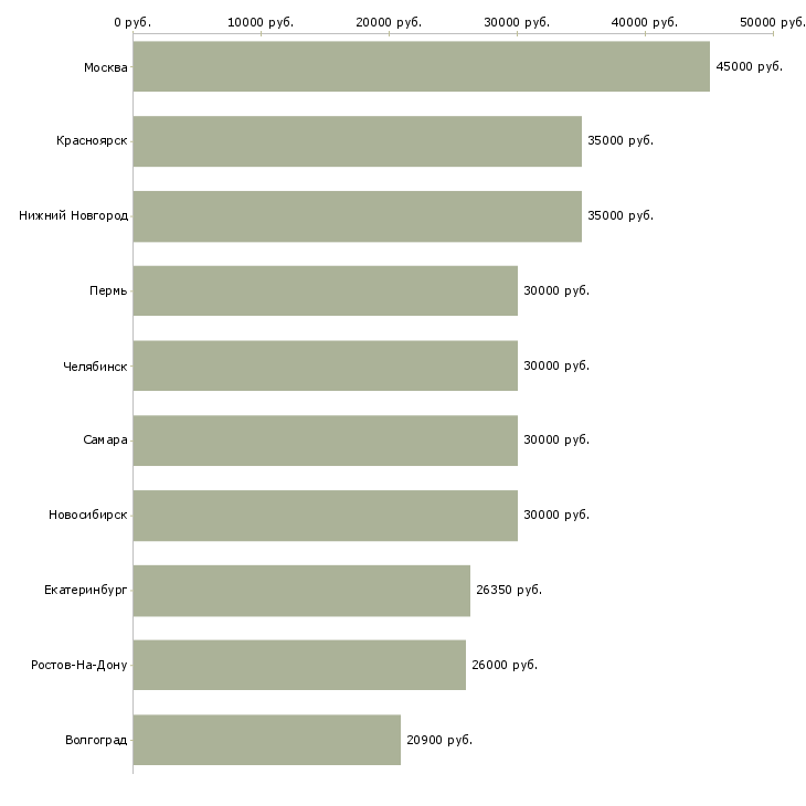 Поиск работы инженер инженер технолог-Медиана зарплаты для вакансии «инженер инженер технолог» в других городах