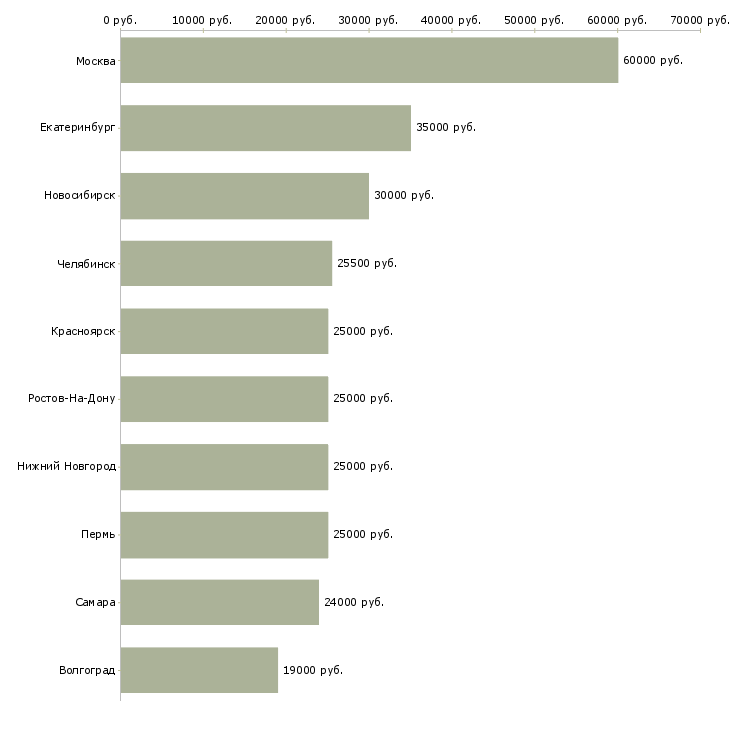 Поиск работы на планшете-Медиана зарплаты для вакансии «на планшете» в других городах