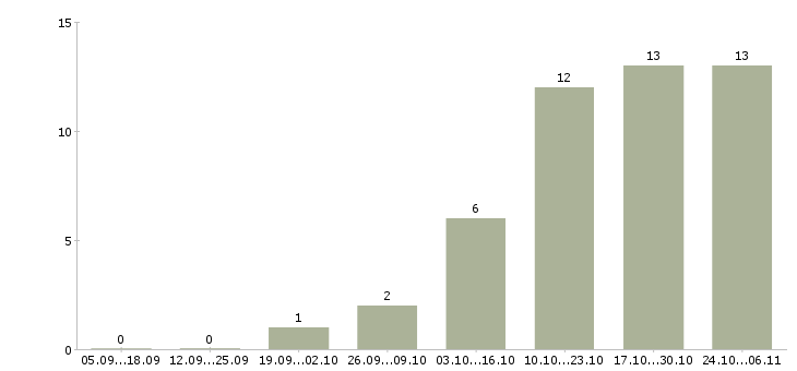 Работа рабочие специальности Адыгея - Число вакансий Адыгея по специальности рабочие специальности за 2 месяца