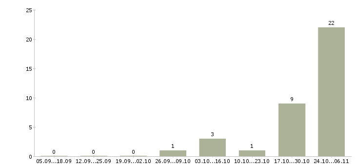 Работа водитель самосвала Бурятия - Число вакансий Бурятия по специальности водитель самосвала за 2 месяца