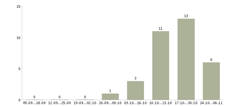 Работа бизнес без вложений Нижний новгород - Число вакансий Нижний новгород по специальности бизнес без вложений за 2 месяца