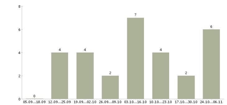 Работа менеджер в интернет магазин Орехово-зуево - Число вакансий Орехово-зуево по специальности менеджер в интернет магазин за 2 месяца