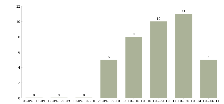 Работа слесарь ремонтник Ростов-на-дону - Число вакансий Ростов-на-дону по специальности слесарь ремонтник за 2 месяца