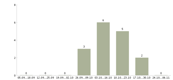 Работа промышленный альпинист Санкт-петербург - Число вакансий Санкт-петербург по специальности промышленный альпинист за 2 месяца