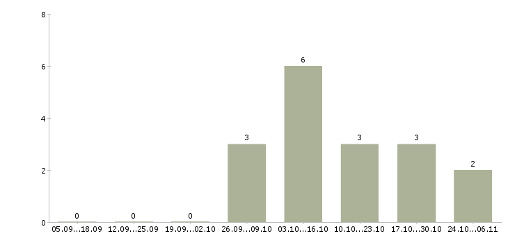 Работа врач отоларинголог Татарстан - Число вакансий Татарстан по специальности врач отоларинголог за 2 месяца