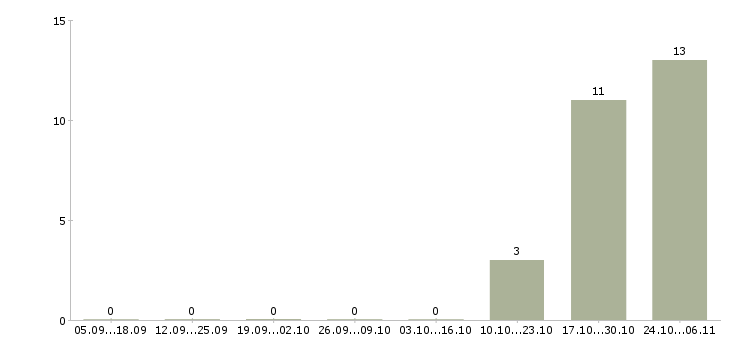 Работа грузчики на склад Улан-удэ - Число вакансий Улан-удэ по специальности грузчики на склад за 2 месяца