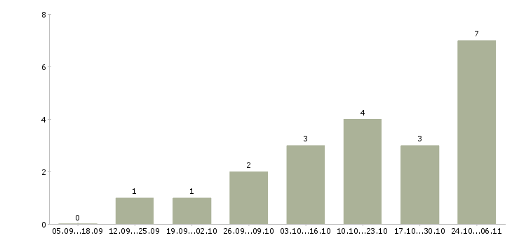 Работа менеджер подбора в Абакане - Число вакансий в Абакане по специальности менеджер подбора за 2 месяца