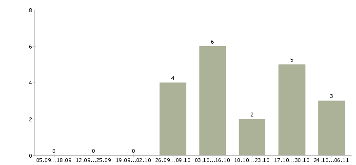 Работа руководитель программы в Ангарске - Число вакансий в Ангарске по специальности руководитель программы за 2 месяца