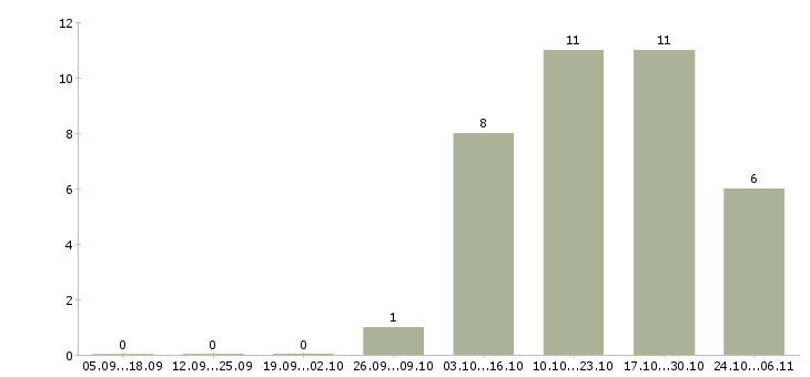 Работа оператор на станок в Архангельске - Число вакансий в Архангельске по специальности оператор на станок за 2 месяца
