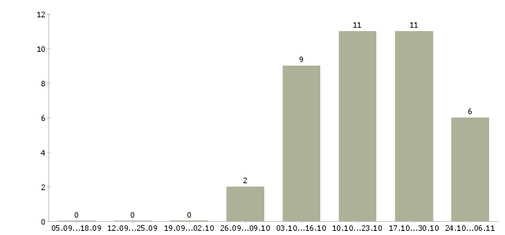 Работа оператор станков в Архангельске - Число вакансий в Архангельске по специальности оператор станков за 2 месяца