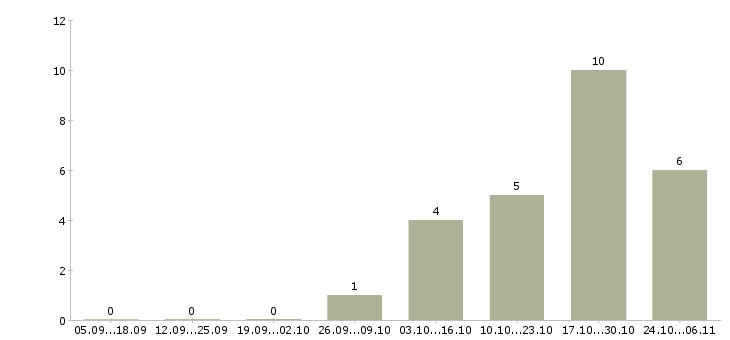 Работа с населением в Архангельске - Число вакансий в Архангельске по специальности с населением за 2 месяца