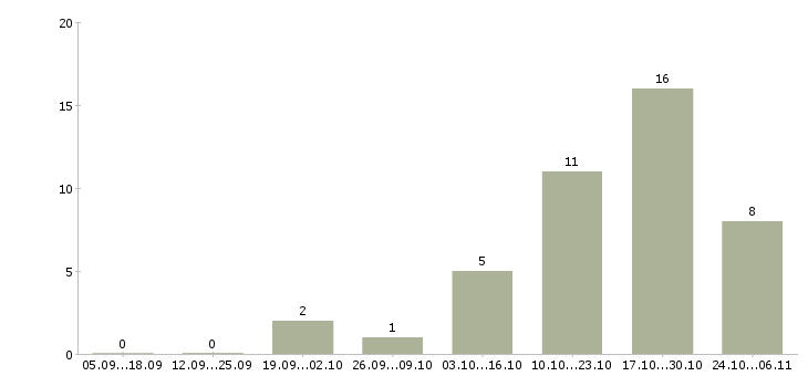 Работа на планшете в Астрахани - Число вакансий в Астрахани по специальности на планшете за 2 месяца