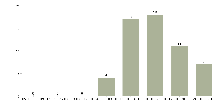 Работа бухгалтер на дому в Барнауле - Число вакансий в Барнауле по специальности бухгалтер на дому за 2 месяца