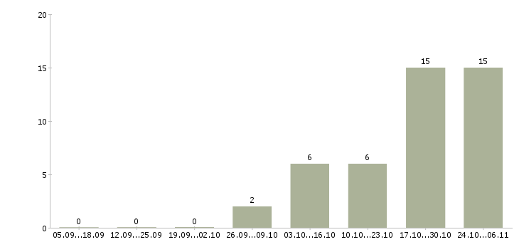Работа водитель для офиса в Барнауле - Число вакансий в Барнауле по специальности водитель для офиса за 2 месяца