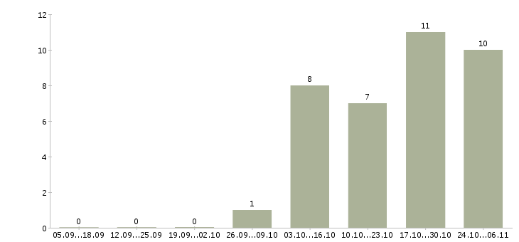 Работа помощник бухгалтера без опыта в Белгороде - Число вакансий в Белгороде по специальности помощник бухгалтера без опыта за 2 месяца