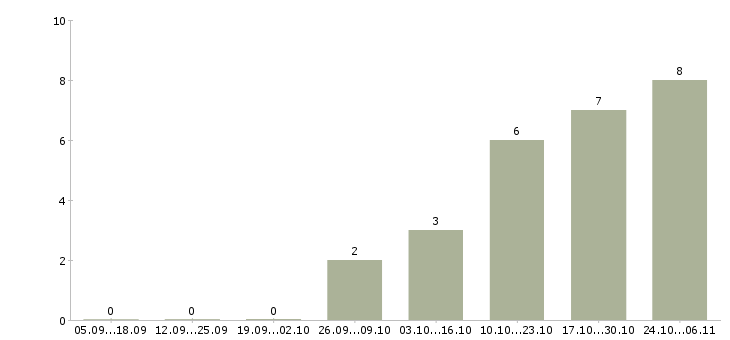 Работа дорожные рабочие в Брянске - Число вакансий в Брянске по специальности дорожные рабочие за 2 месяца