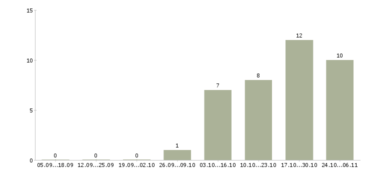 Работа помощник бухгалтера без опыта в Вологде - Число вакансий в Вологде по специальности помощник бухгалтера без опыта за 2 месяца