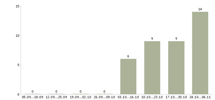 Работа водитель для доставки в Воронеже - Число вакансий в Воронеже по специальности водитель для доставки за 2 месяца