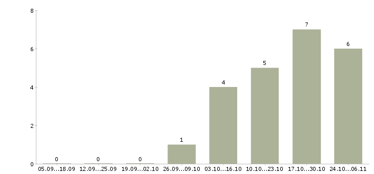 Работа мастера маникюра и педикюра в Воронеже - Число вакансий в Воронеже по специальности мастера маникюра и педикюра за 2 месяца