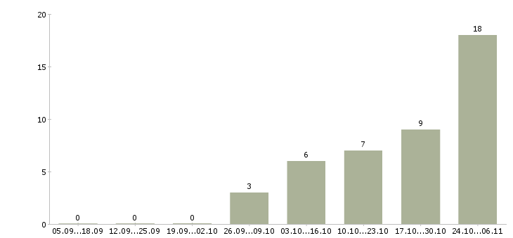 Работа рабочие производств в Дмитрове - Число вакансий в Дмитрове по специальности рабочие производств за 2 месяца