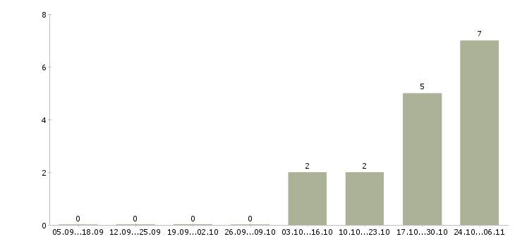 Работа творческим людям в Иваново - Число вакансий в Иваново по специальности творческим людям за 2 месяца