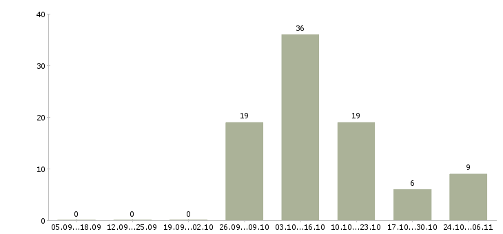 Работа рабочая по кухне в Ижевске - Число вакансий в Ижевске по специальности рабочая по кухне за 2 месяца