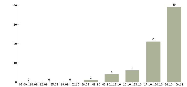 Работа рабочий по кухне в Калуге - Число вакансий в Калуге по специальности рабочий по кухне за 2 месяца