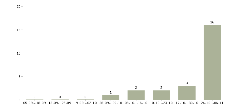 Работа рабочий по кухне в Кирове - Число вакансий в Кирове по специальности рабочий по кухне за 2 месяца