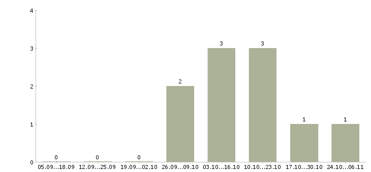 Работа строительная бригада в Кирове - Число вакансий в Кирове по специальности строительная бригада за 2 месяца