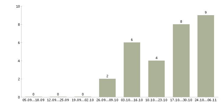 Работа требуются продавцы в Костроме - Число вакансий в Костроме по специальности требуются продавцы за 2 месяца