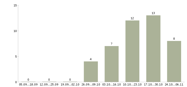 Работа менеджер с опытом работы в Махачкале - Число вакансий в Махачкале по специальности менеджер с опытом работы за 2 месяца